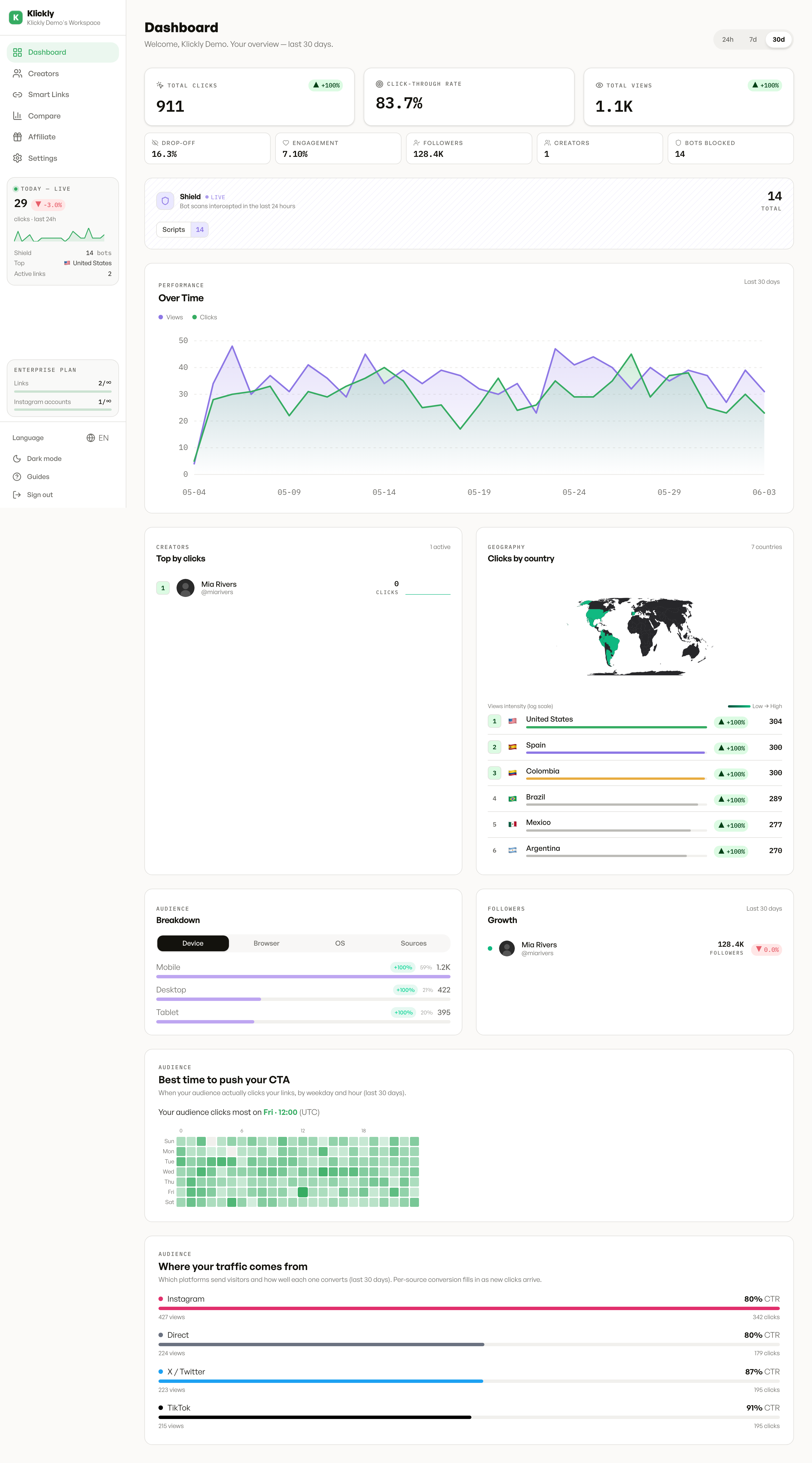 Full Klickly analytics dashboard over 30 days: KPI cards, a clicks-per-day timeline, top creators, a clicks-by-country map, audience breakdown, a best-hour heatmap and traffic sources.